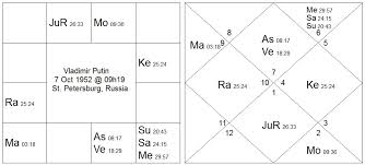 56 Prototypal Astrology Chart Putin