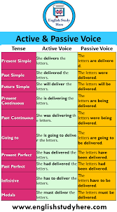Passive voice examples present simple. Active And Passive Voice 24 Example Sentences With Tenses Tense Active Voi Active And Passive Voice English Vocabulary Words Learning Interesting English Words