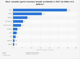 Worlds Most Valuable Sports Business Brands 2017 Statista