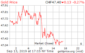 1 Day Gold Price Per Gram In Swiss Swiss Francs