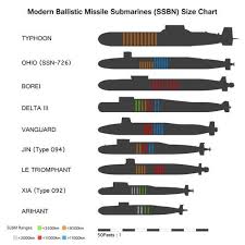 Ballistic Missile Submarines Russian Submarine Nuclear
