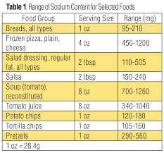sodium and salt content in food sles