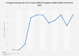 usd sgd average exchange rate 2022
