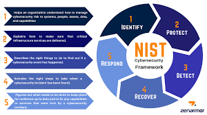 what is nist cybersecurity framework
