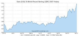 Euro Eur To British Pound Sterling Gbp Currency Exchange