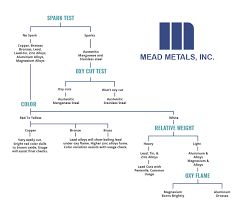 use these basic tests to identify metal