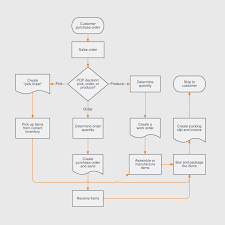 Expert Escalation Process Flow Chart Template It Escalation