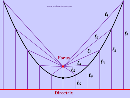Focus And Directrix Of Parabola