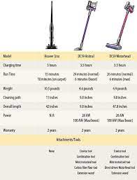 hoover linx vs dyson dc59 is the