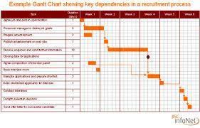 Content Management System Source Gantt Charts Effectivity