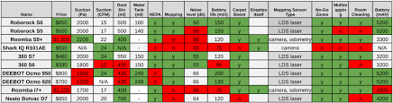 Comparison Chart Of The Best Robot Vacuums With Mapping That