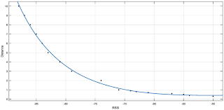 Distance Vs Rssi Curve Fit By Plotting Various Points