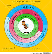 the chemical composition of bee venom