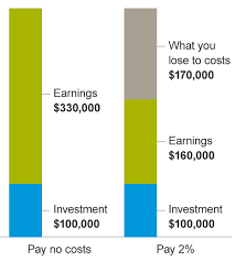 The Impact Of Investment Costs Vanguard