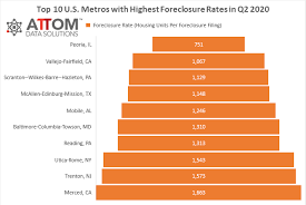 highest foreclosure rates in q2 2020