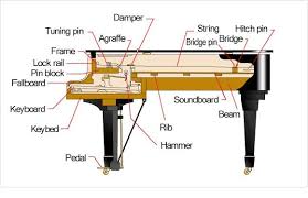 Klavier beschriften / wie ist eine klaviertastatur aufgebaut? Die Klangerzeugung Yamaha Osterreich