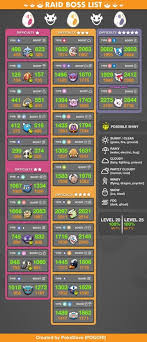 Pokemon Go Raid Boss Chart Facebook Lay Chart
