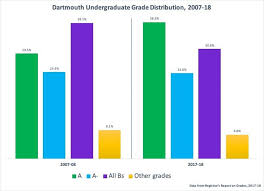 Average Gpa A Grades Increased At Dartmouth Over Last