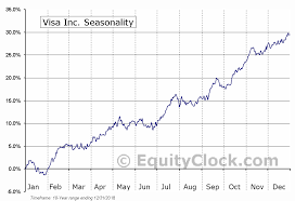 Visa Inc Nyse V Seasonal Chart Equity Clock