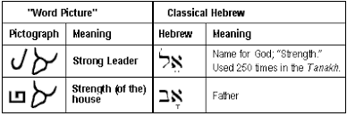 Hebrew Pictograms