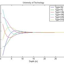 Flow Chart Of Simulation Program For Soil Temperature