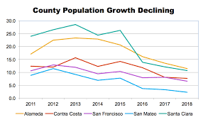 Bay Area Population Growth Is Slowing Bay Area Council