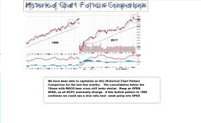 Historical Chart Pattern Comparisons Stock Trading Charts