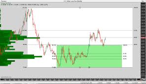 Chart View Ice U S Dollar Index Futures Cme Gold