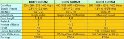 Shubha Difference Between Ddr1 Ddr2 And Ddr3 Ram