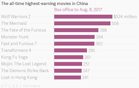 The All Time Highest Earning Movies In China