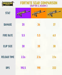 Below you'll see we've categorised all the guns in fortnite into their respective classes, which you can peruse using the links below. Fortnite Chapter 2 Season 2 Scar Comparisons Fortnitebr