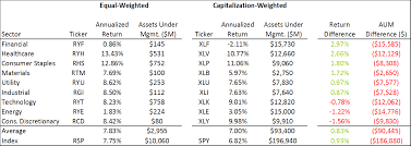the average return of equal weighting beat capitalization weighting by 0 83 per year the guggenheim s p 500 equal weight etf nysearca rsp bested the