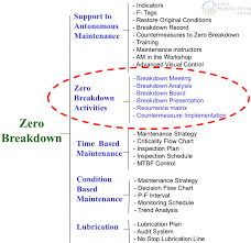 Zero Breakdown Activities Continuously Improving Manufacturing