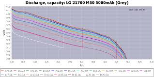 Test Review Of Lg 21700 M50 5000mah Grey