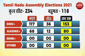 Tamil nadu lok sabha election results, along with all other states, will be declared by late evening. Dbwzo1w10ga7bm