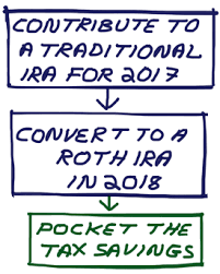 Iras And An Opportunity For Tax Arbitrage Aaii Blog