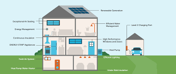 How To Make Your Home Net Zero