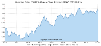 Canadian Dollar Cad To Chinese Yuan Renminbi Cny History