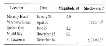 Solved Earthquake The Chart Below Is A Partial Listing Of