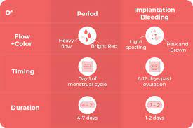 ovulation bleeding vs implantation