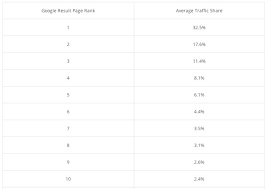 No 1 Position In Google Gets 33 Of Search Traffic Study