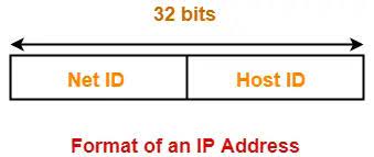 IP Address in Networking | Classes of IP Address | Gate Vidyalay