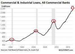 No Commercial And Industrial Loans Are Not A Leading