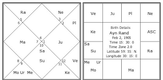 Ayn Rand Birth Chart Ayn Rand Kundli Horoscope By Date