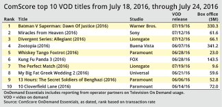 Top 10 Vod Titles Dc Super Heroes Duke It Out At No 1