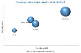 outdoor led lighting market size