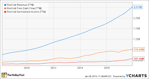 How Red Hat Inc Stock Rose 72 In 2017 The Motley Fool