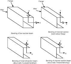 channel section beams