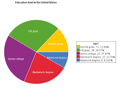 Education Level In United States Pie Chart On Statcrunch