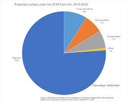 Usda Ers Projected Spending Under The 2014 Farm Bill